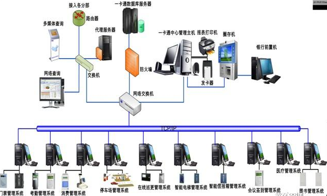 智能一卡通系统