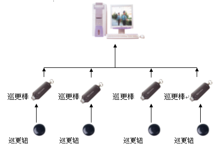 巡更系统