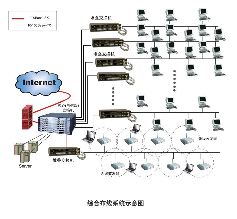 综合布线系统