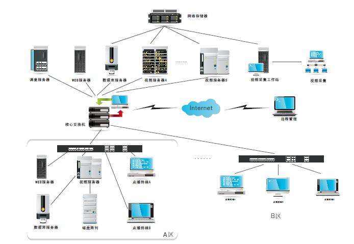 VOD System